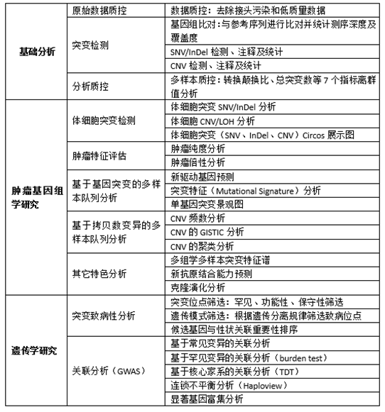 全外顯子組測序數據分析內容