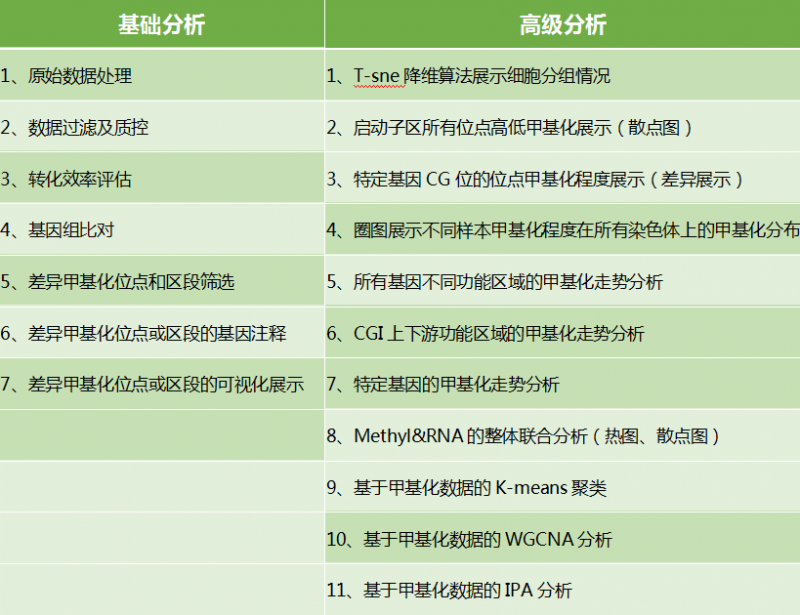 單細(xì)胞甲基化測(cè)序數(shù)據(jù)分析詳表