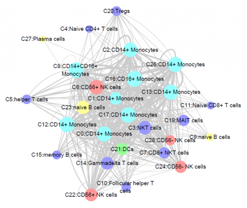 單細胞 RNA 測序細胞通訊網絡
