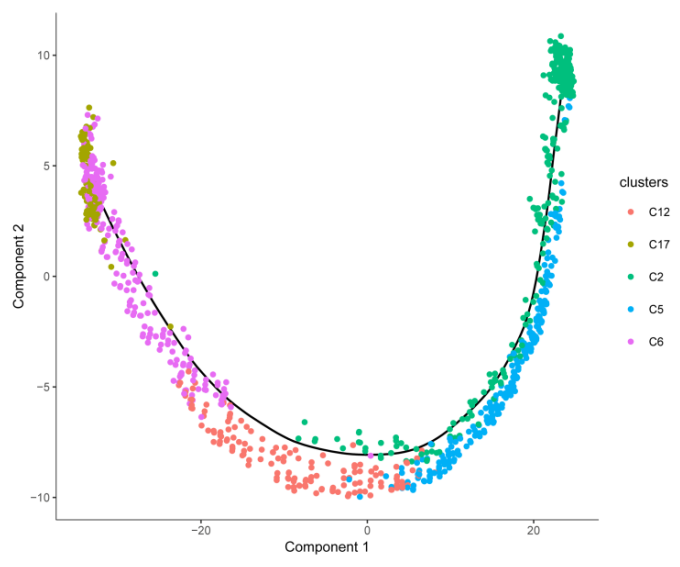 單細胞 RNA 測序擬時序分析
