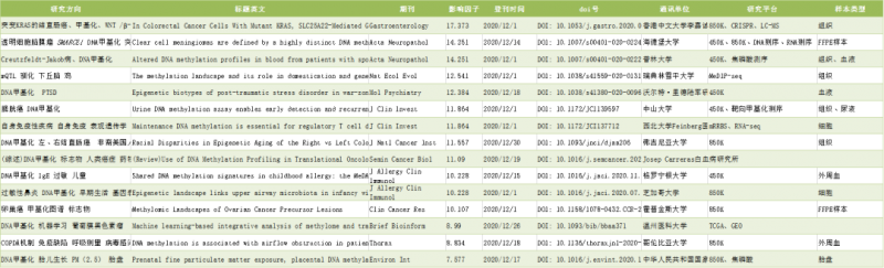 DNA 甲基化研究的相關(guān)文章文獻(xiàn)