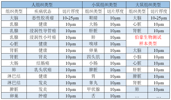 已做過樣本優化表格